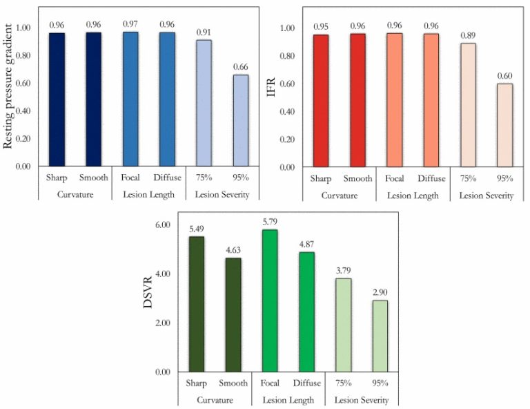 Three bar graphs showing the relationship between lesion characteristics and resting pressure gradient, IFR, and DSVR.