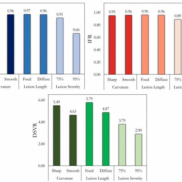 Three bar graphs showing the relationship between lesion characteristics and resting pressure gradient, IFR, and DSVR.