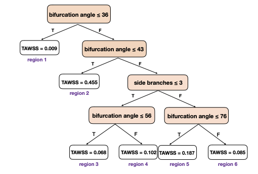 Decision tree for bifurcation lesion treatment