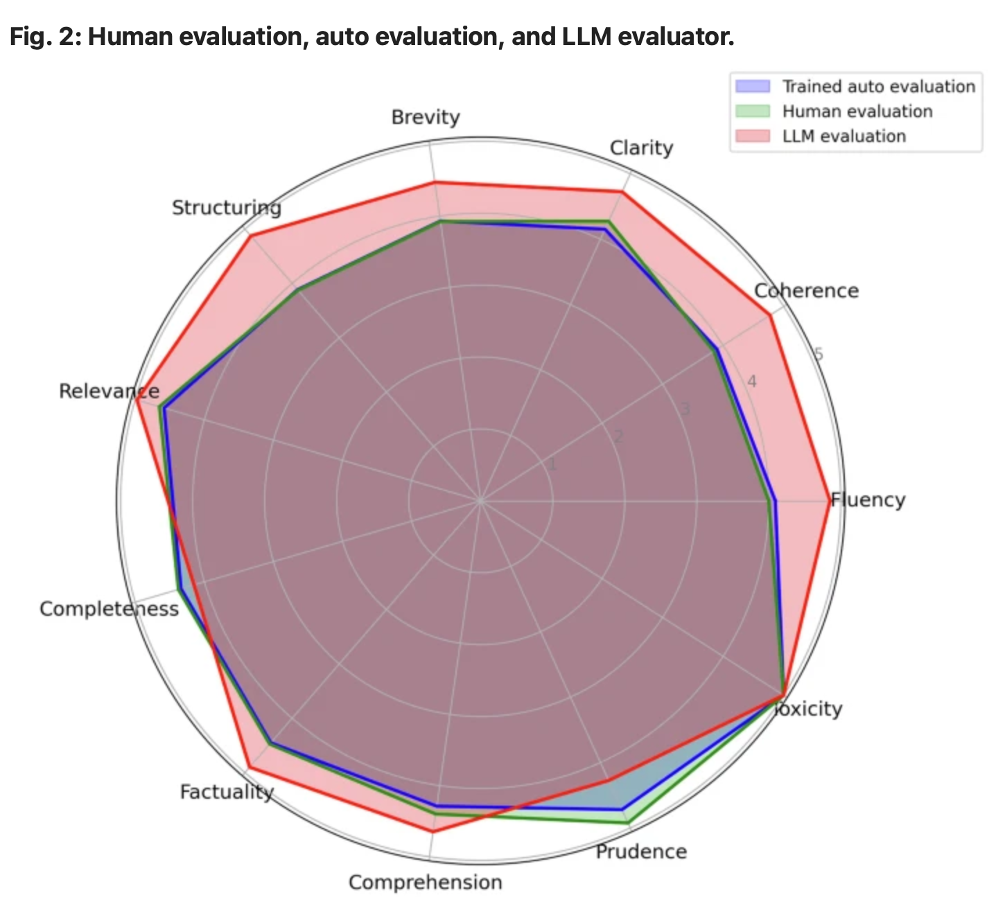 The radar plot presents the scores of GPT-generated notes evaluated by three different assessors: Human evaluators (green), LLM evaluators (red), and a trained auto evaluator (blue).