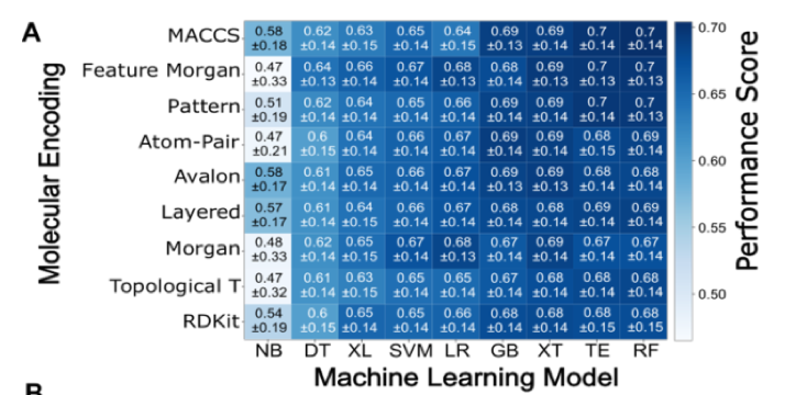 Graph of molecular encoding