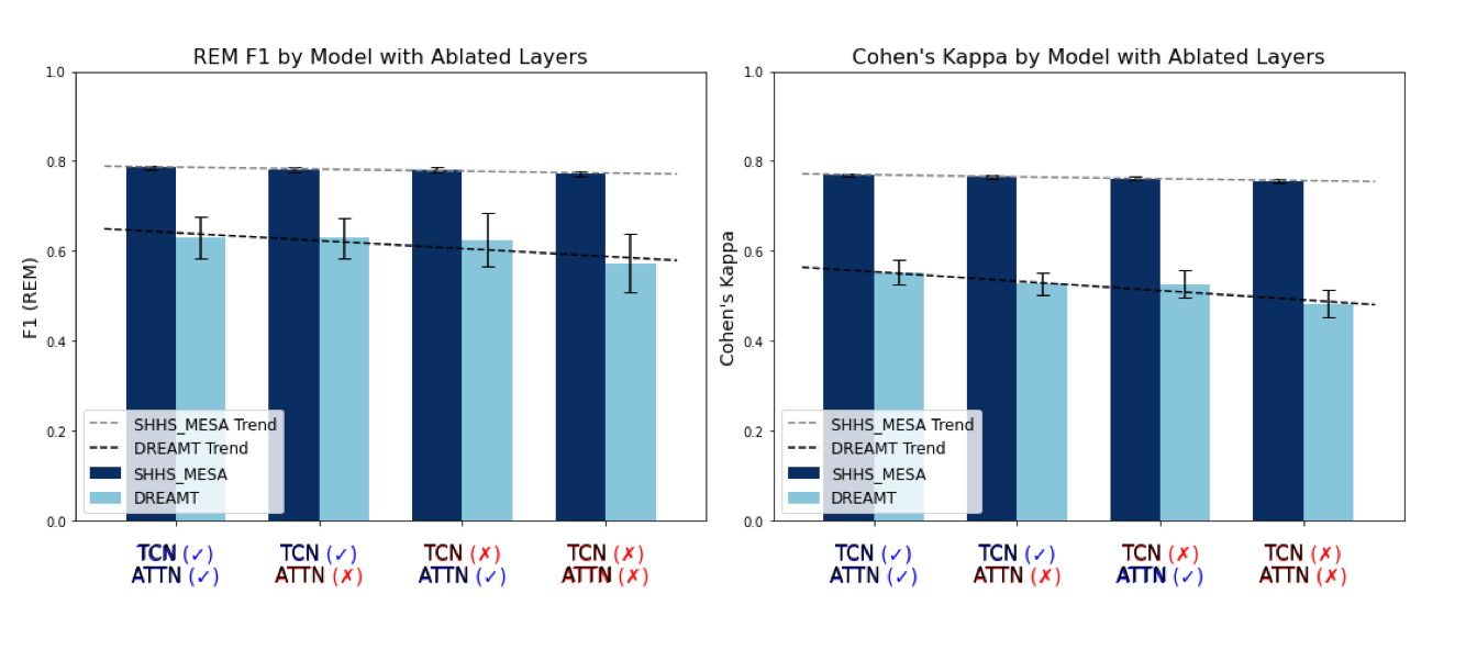 WatchSleepNet performance metrics