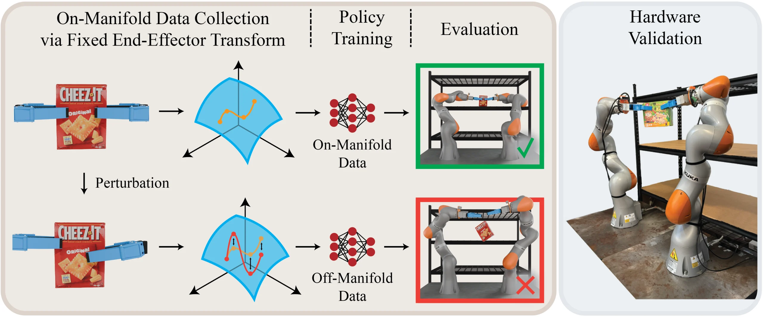 On-Manifold Data Collection via Fixed End-Effector Transform