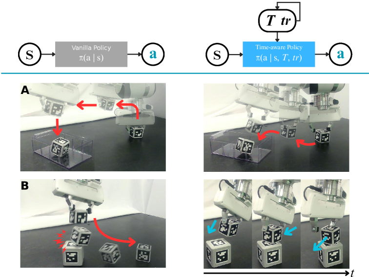 Time-aware policy enables adaptive, punctual, robust, and controllable manipulation behaviors.