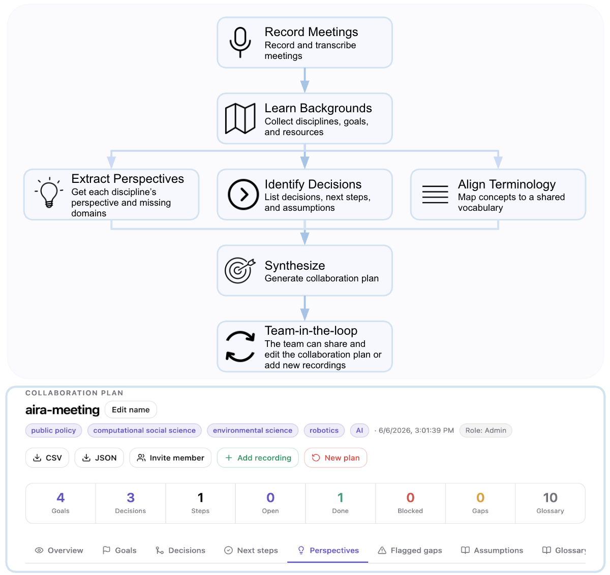 Aïra workflow for generating a structured collaboration plan from interdisciplinary meeting transcripts. Bottom: Screenshot from aïra platform